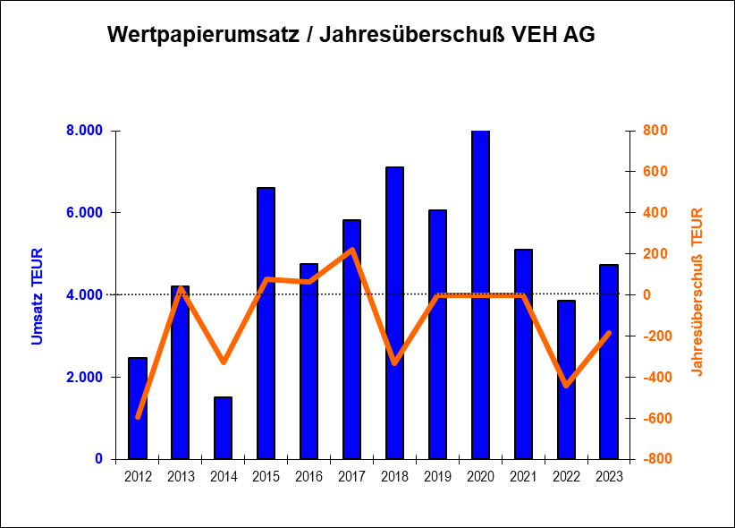 Umsatz Gewinn 2023